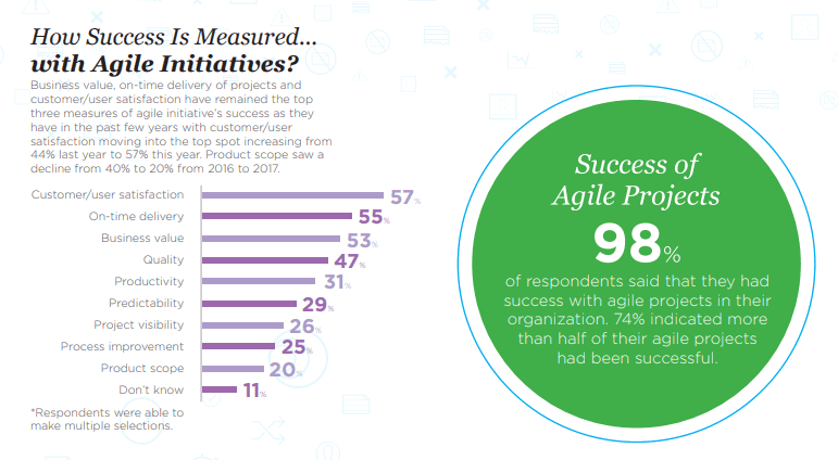 12th State of Agile survey