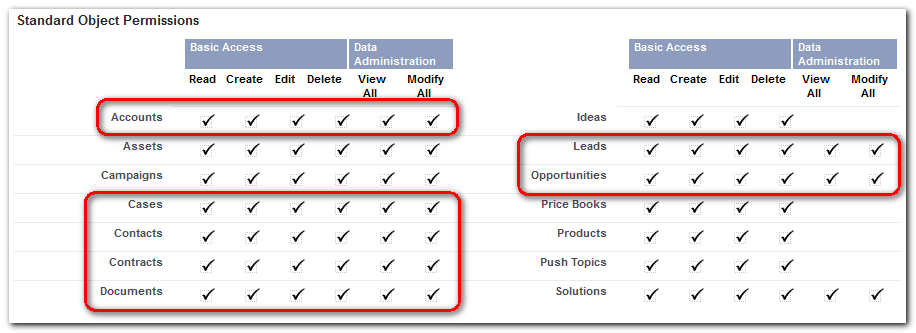 Object Permissions Salesforce