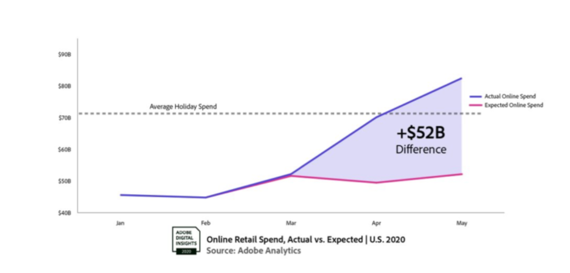 online shopping during covid-19 has exceeds 2019 holiday season levels