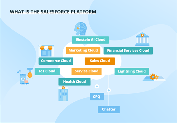 The salesforce platform in a nutshell. Plenty of high-sounding names here but it boils down to one word: app integration. Source: Salesforce