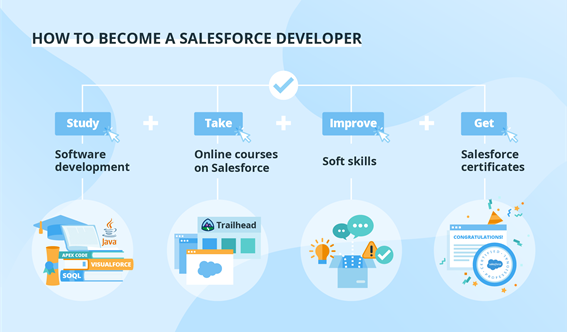 Becoming a salesforce developer looks rather simple right? In fact, a proficient coder has many hours under his or her belt. Source: Salesforce