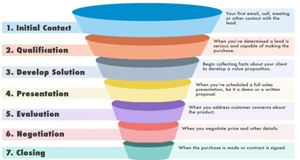 Funnel vision. The typical B2B or B2G sales process, in 7 stages