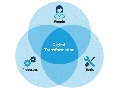 Digital Transformation is that sweet spot where People, Tools and Processes meet. Source: Intel