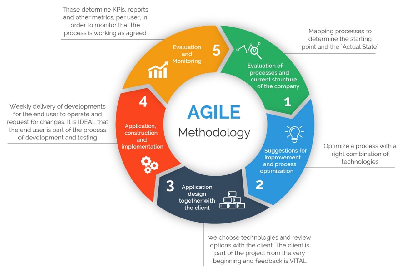 app development software - Agile