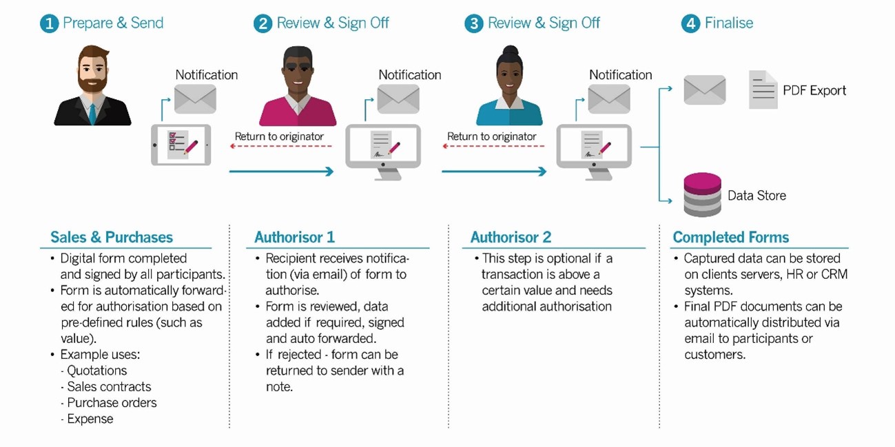 What does the sales aproval process look like with workflow automation?