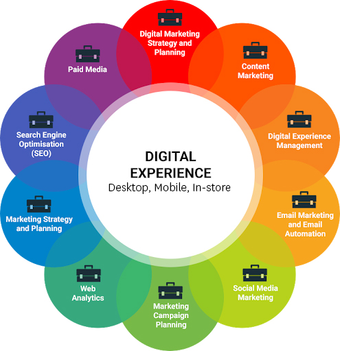 What is a Digital Experience