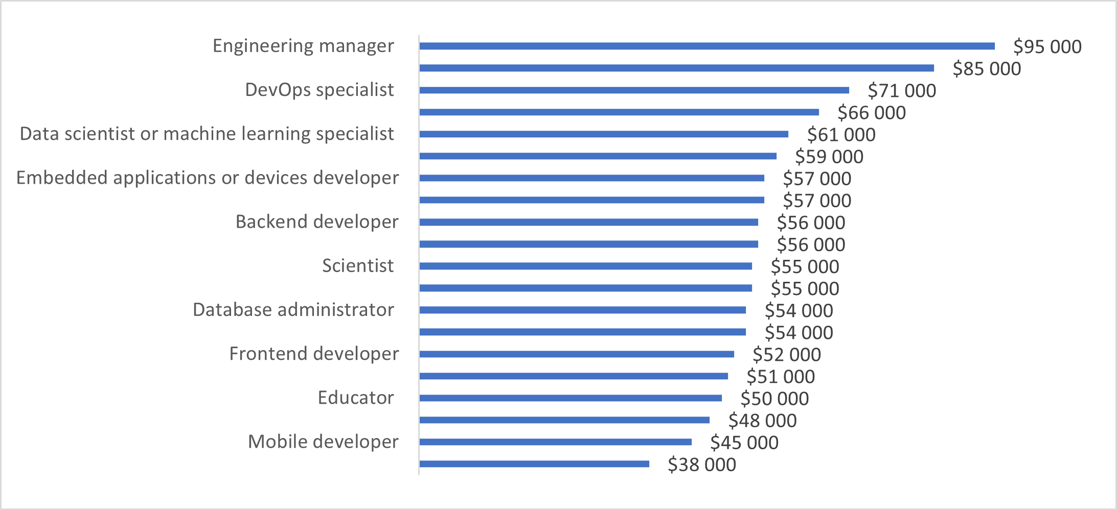 IT Gross Annual Salary 2020