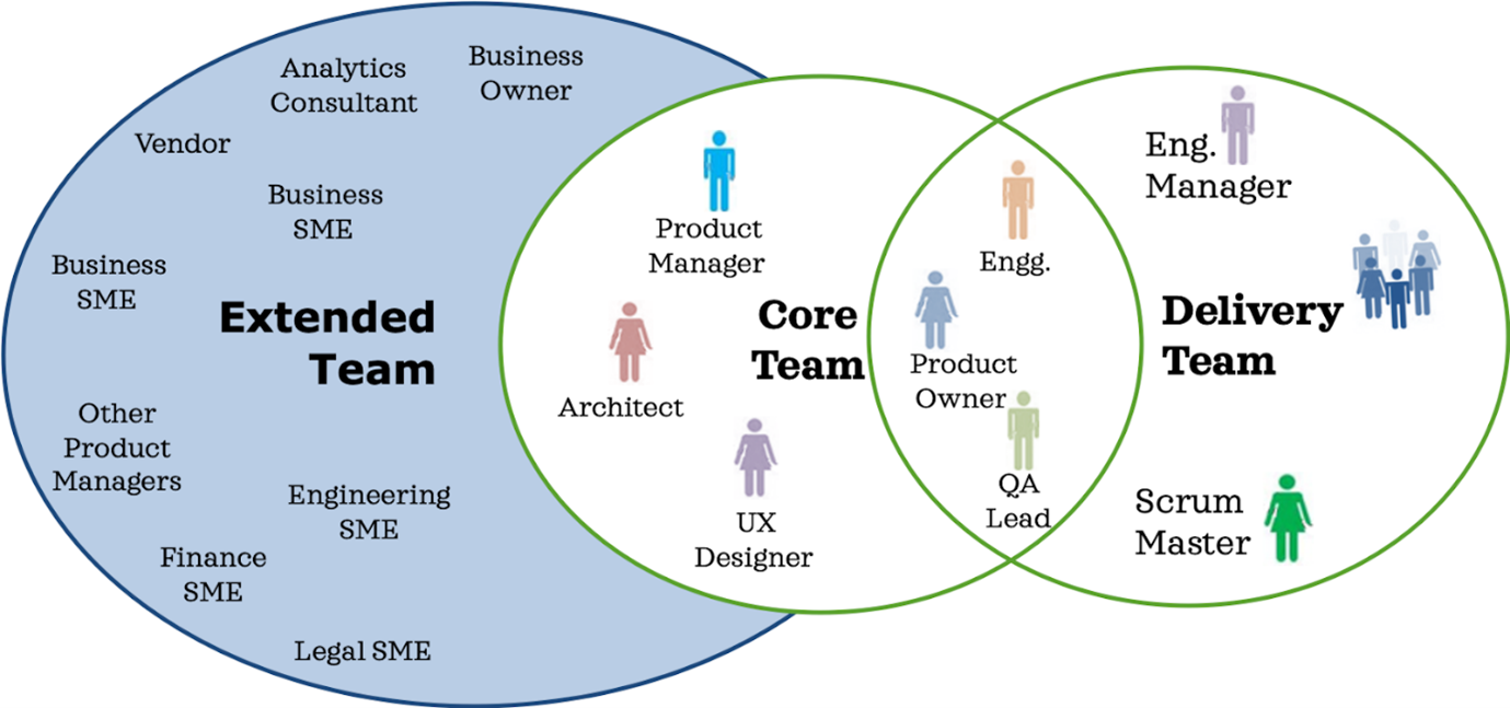 What is an extended team?