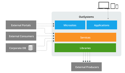 How OutSystems is positioned in an enterprise ecosystem. Source: OutSystems.com.