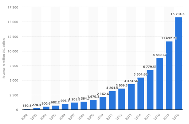 Netflix’s annual revenue from 2002 to 2018