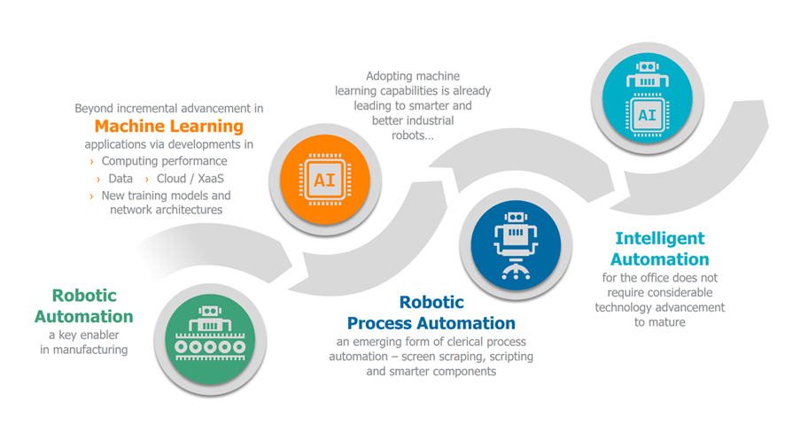 HOW DID WE GET HERE: THE RISE OF PROCESS AUTOMATION