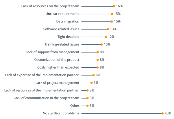 Reasons why Business Intelligence projects fail