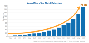 Annual Size of the global digital data from 2010 to 2025