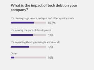 The impact of tech debt on companies, over bugs, errors, outages, pace of development, engineering teams's morale, and others