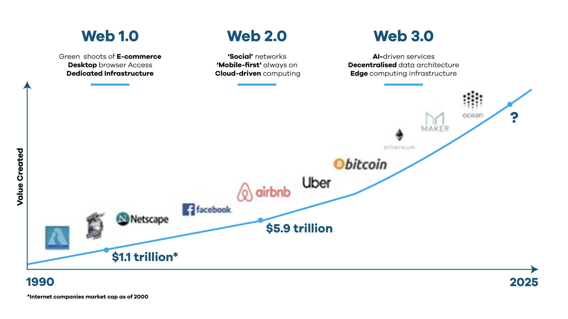 Evolution of Web3