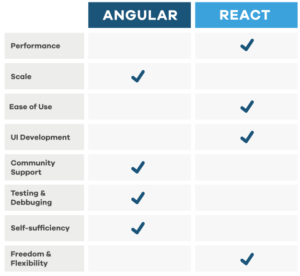 Angular and React