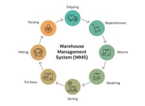 daiagram that shows warehouse management system