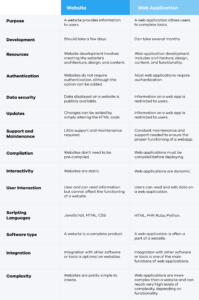 Web Apps vs Website