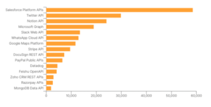 World's favourite APIs by number of executions in 2022; Source. Postman