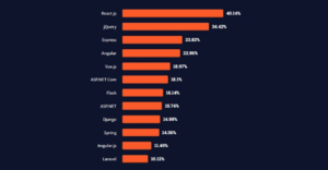 most popular web frameworks in 2023