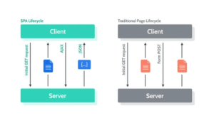 Single Page Apps (SPA)