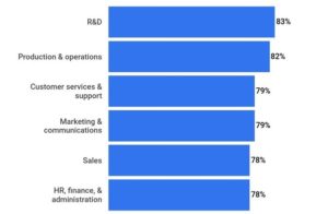 agile's use per business function (in % of response)